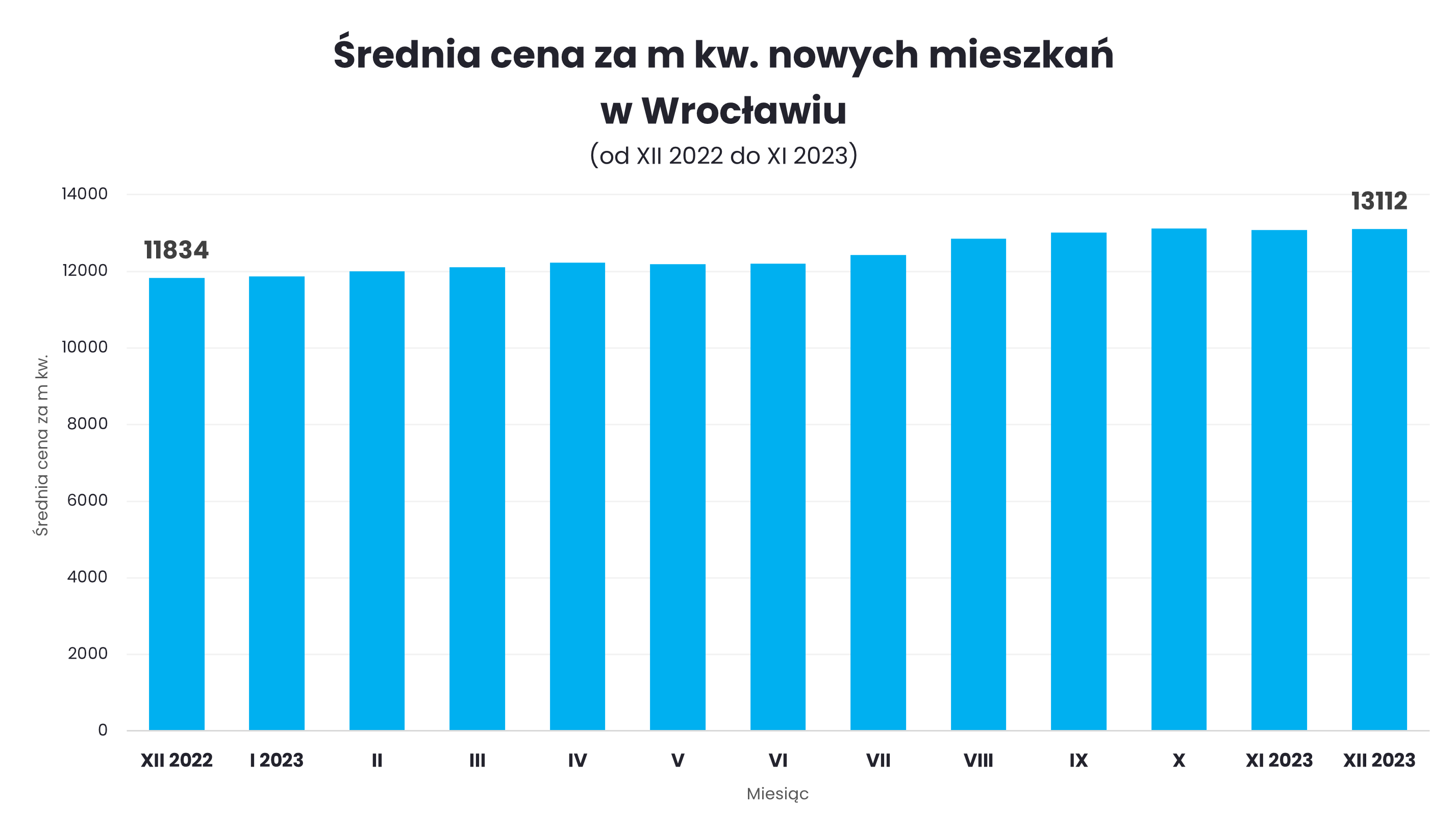 Wrocław - ceny mieszkań - grudzień 2023 