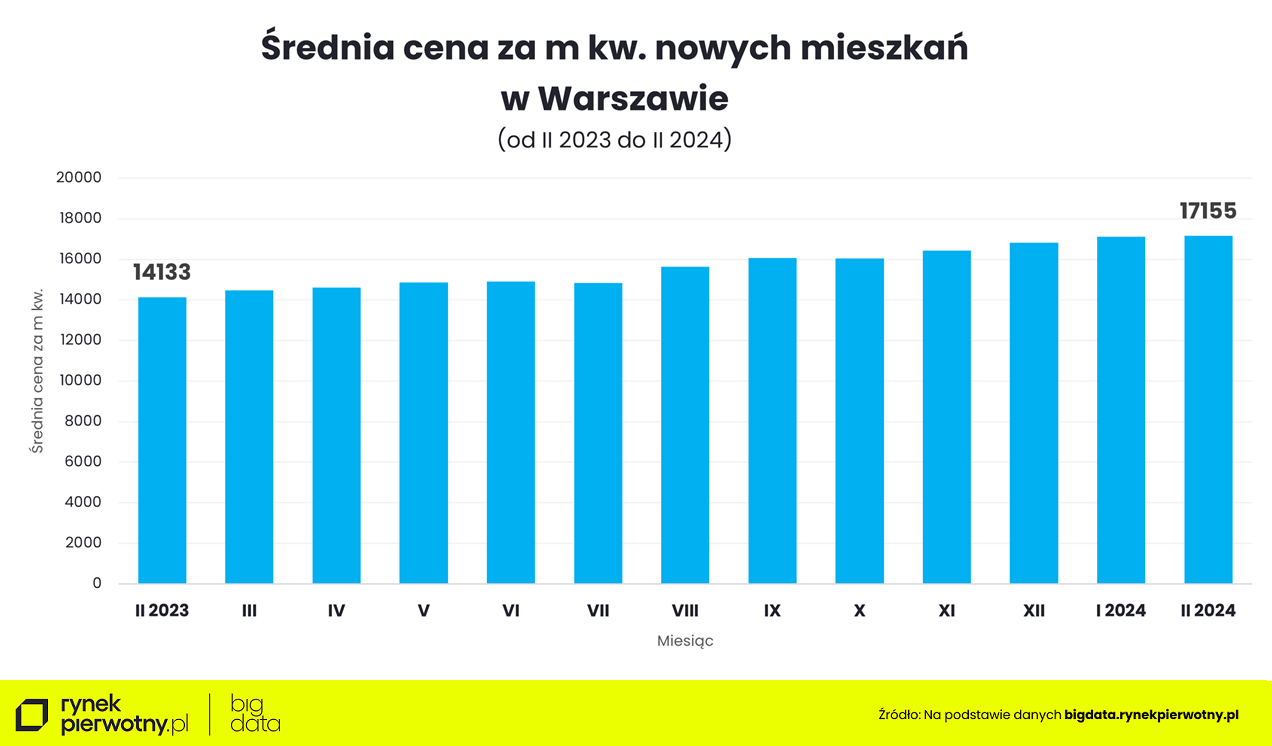 Warszawa- ceny mieszkań