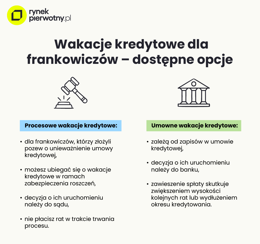 wakacje kredytowe dla frankowiczów - dostępne opcje