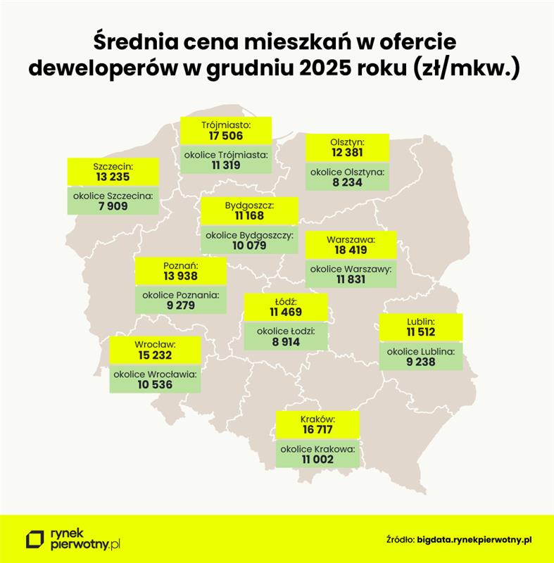 średnie ceny mieszkań w grudniu 2025