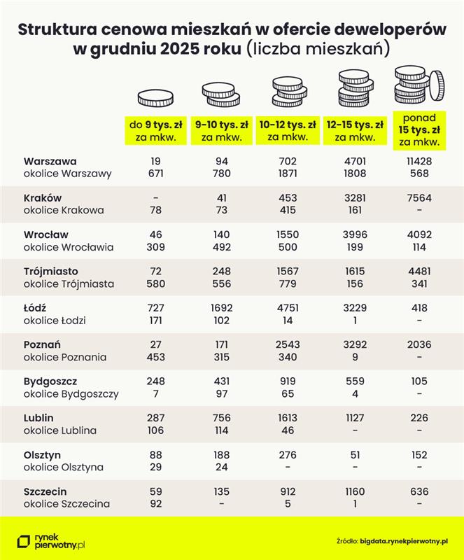 struktura cenowa mieszkań w grudniu 2025