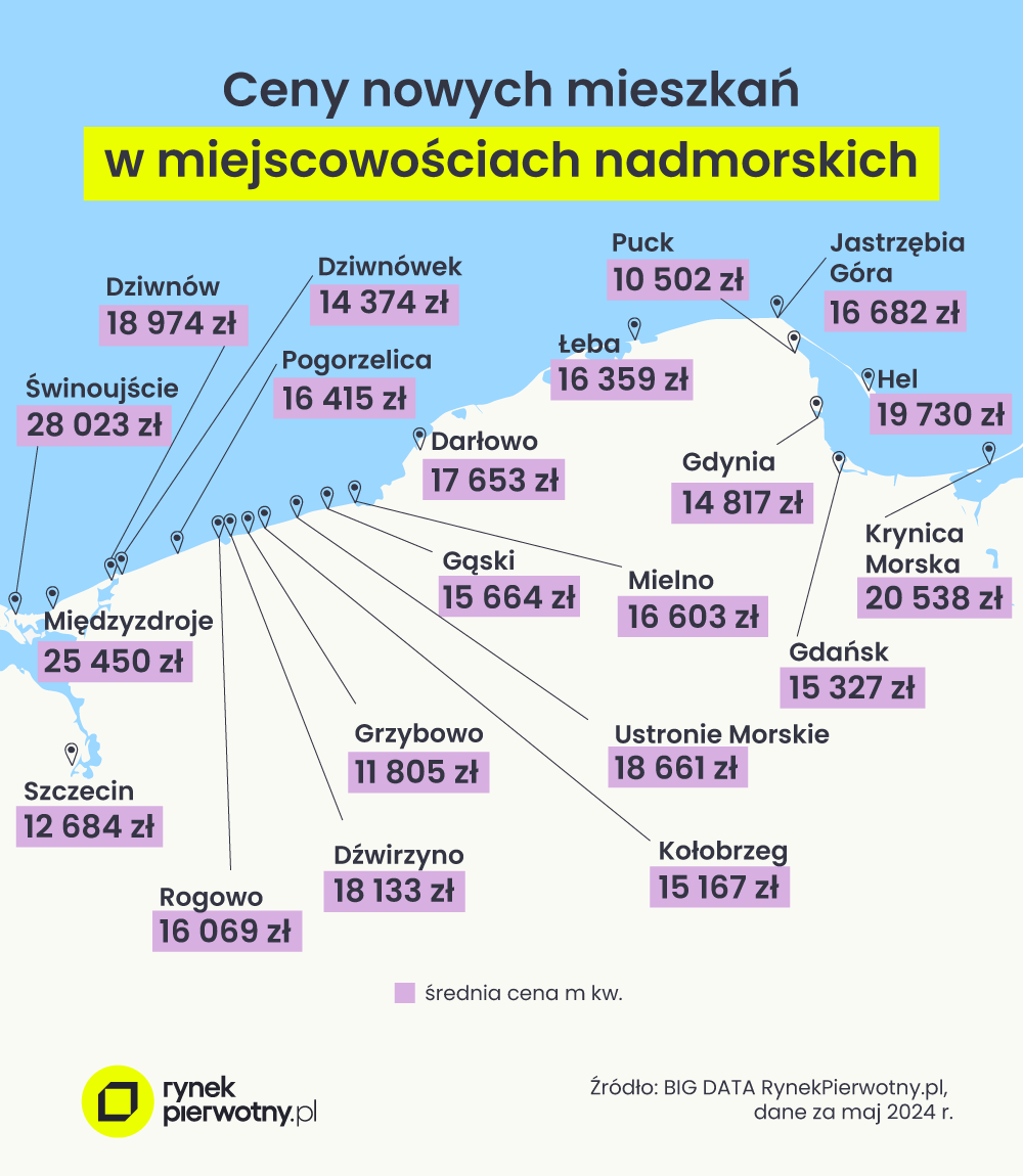 Ceny mieszkań nad morzem