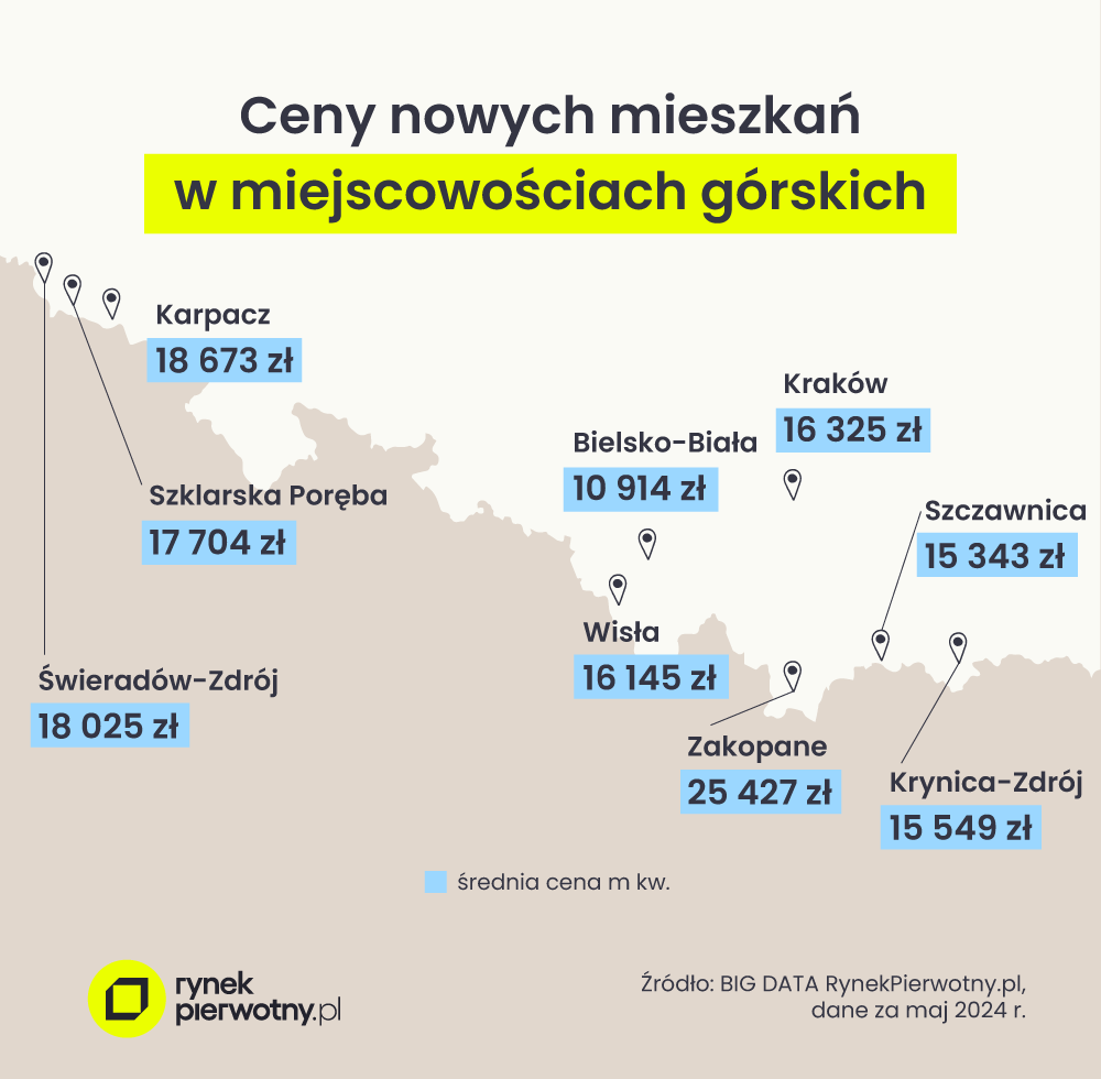 Ceny mieszkań w górach 