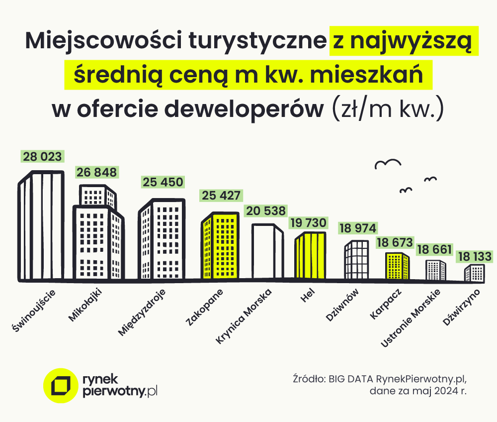 najdroższe miejscowości turystyczne pod względem cen mieszkań 