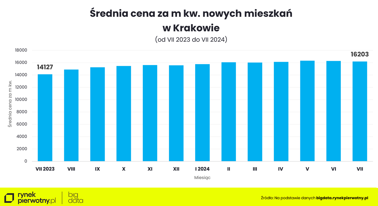 kraków