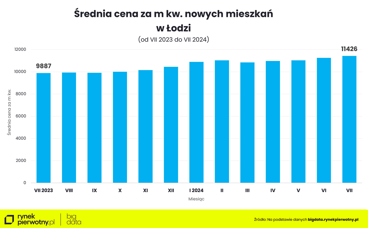 Łodź