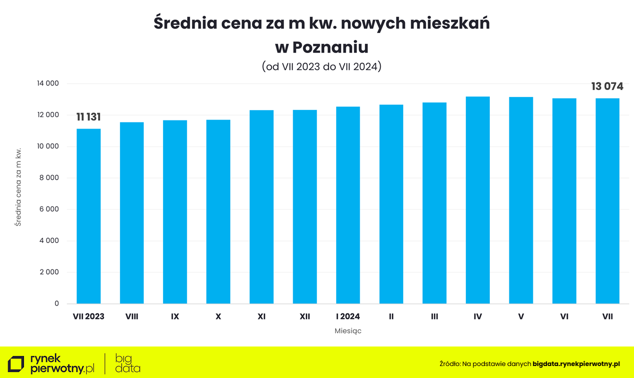 Poznań