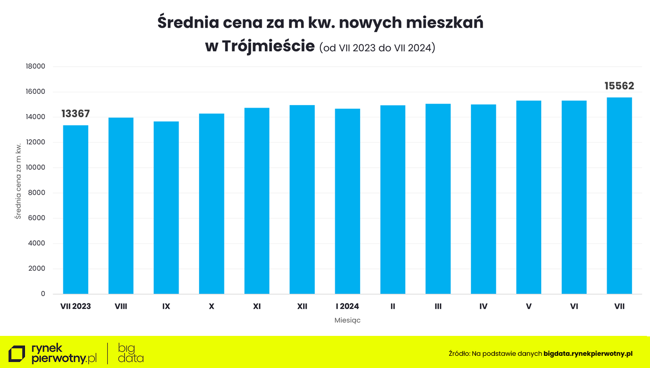 Trójmiasto