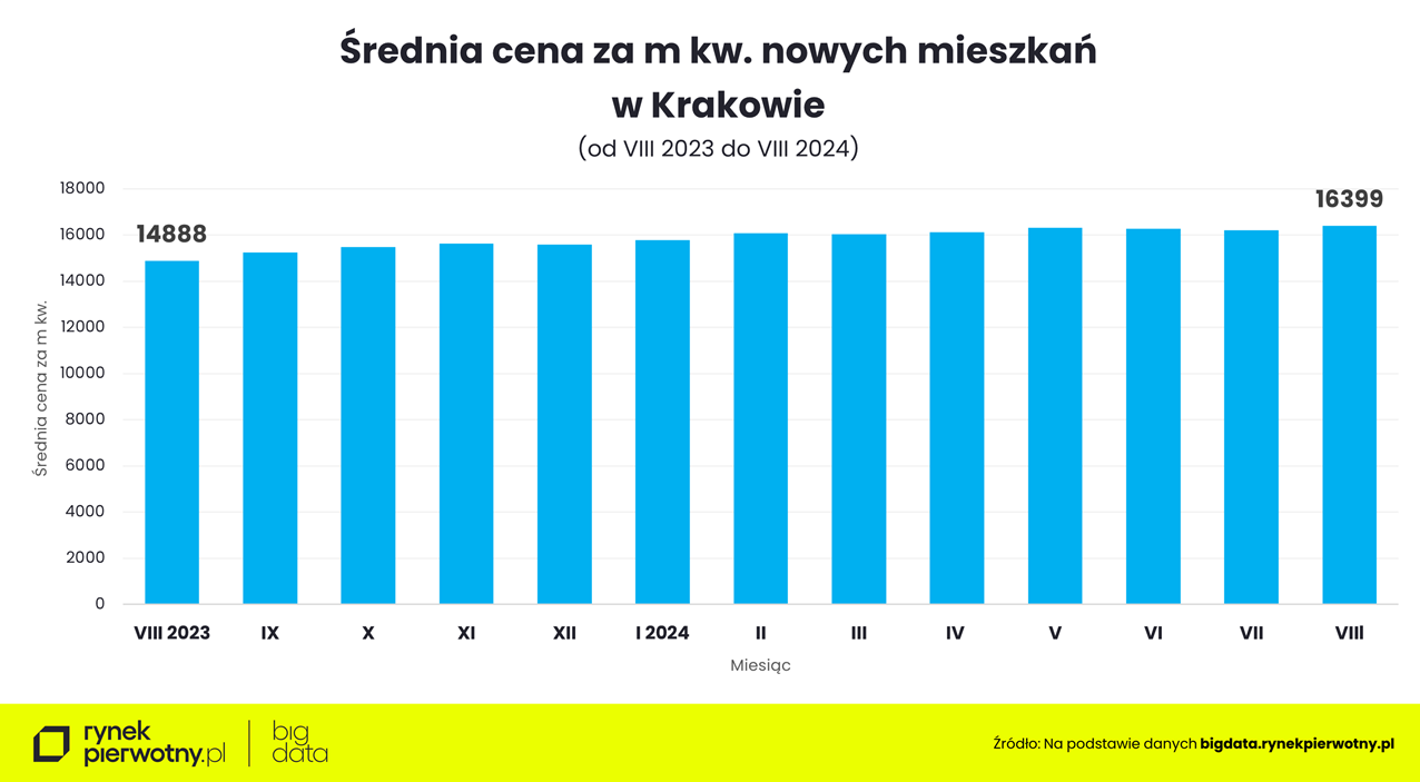 Kraków