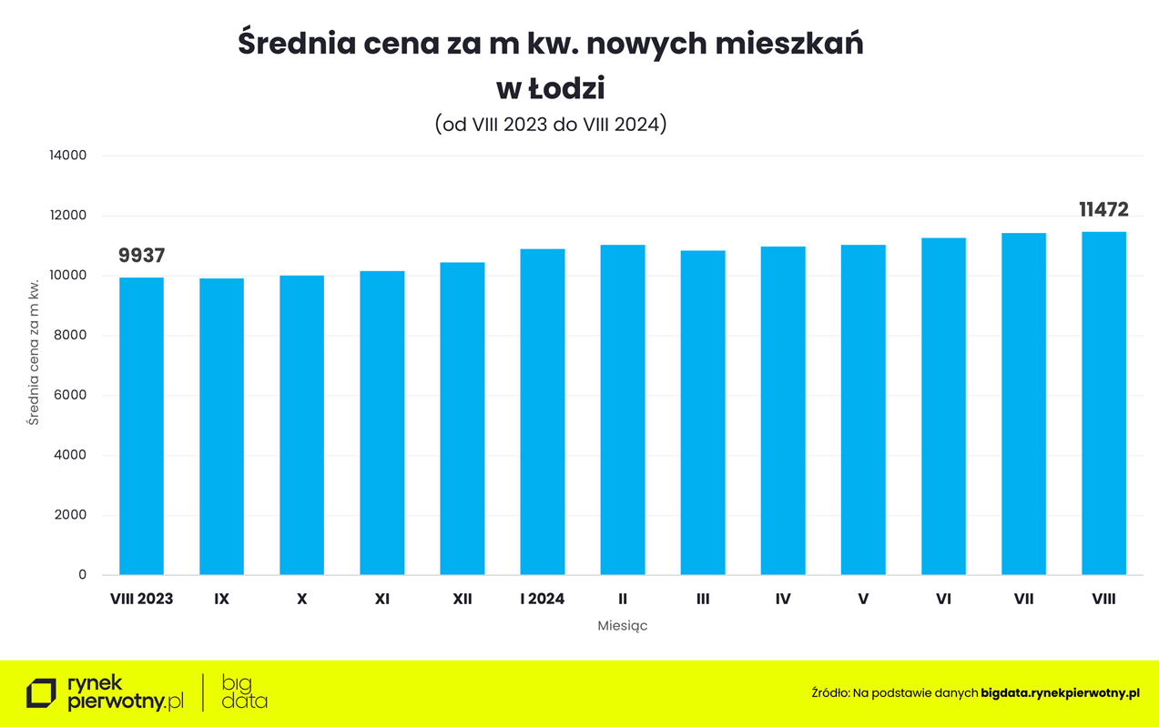 Łódź