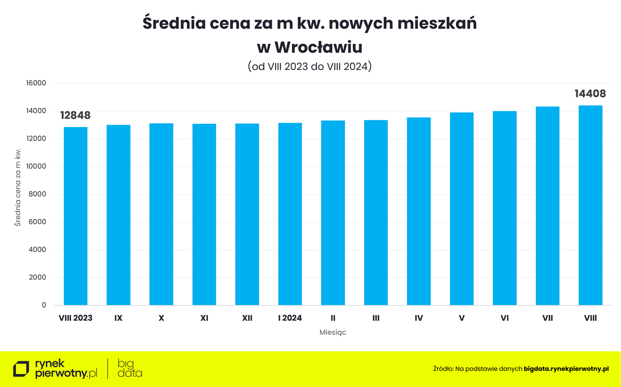 Wrocław