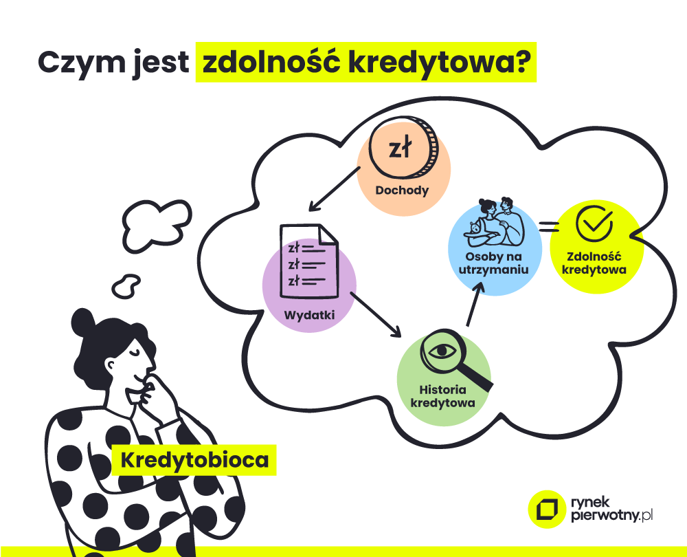 Czym jest zdolność kredytowa: infografika