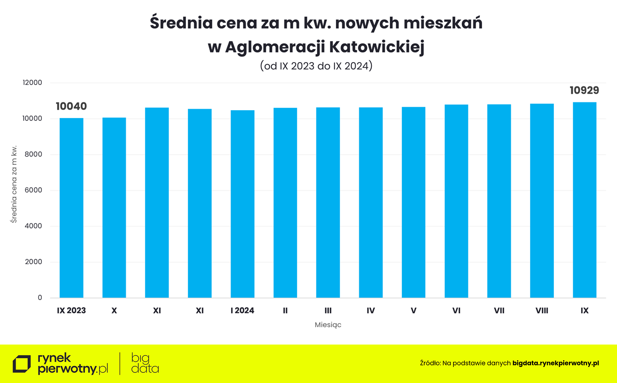 Aglomeracja Katowicka - ceny mieszkań