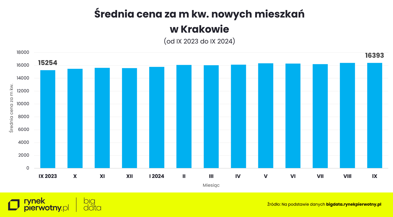 Kraków - ceny mieszkań