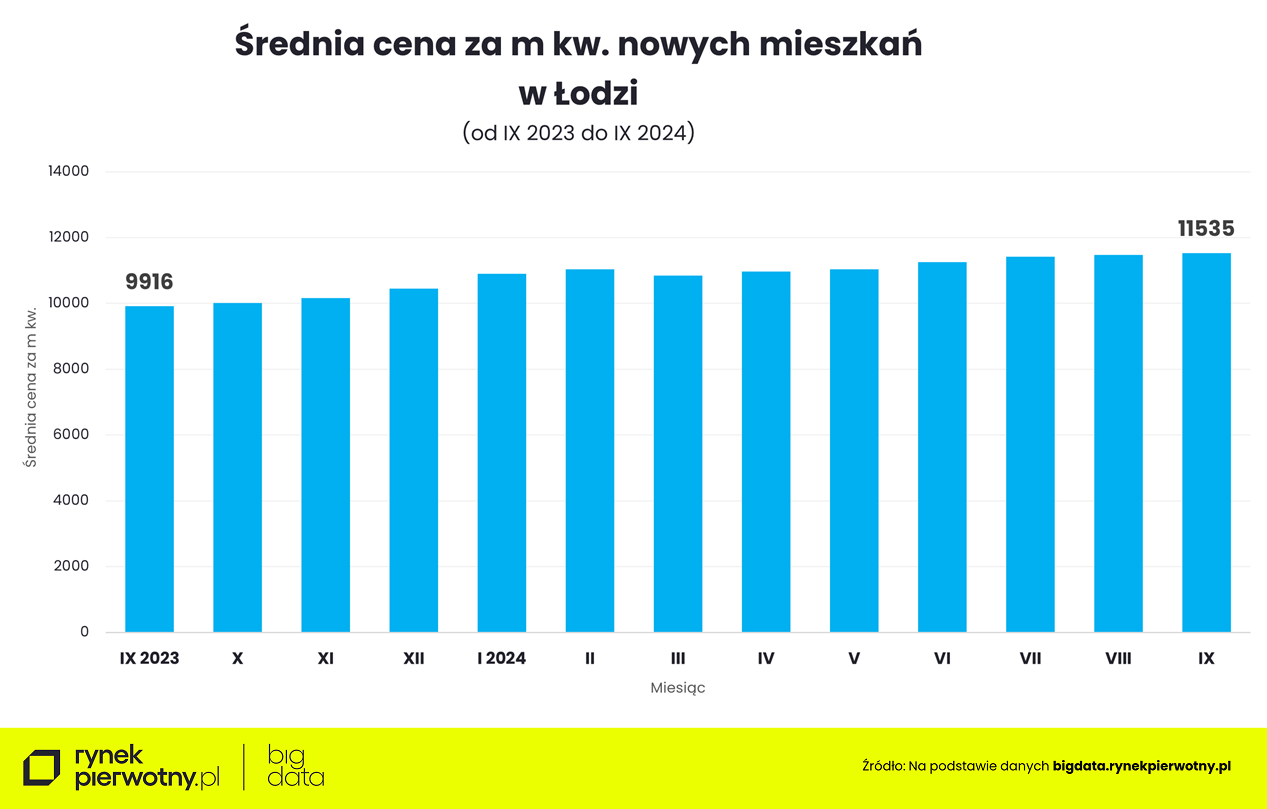 Łódź