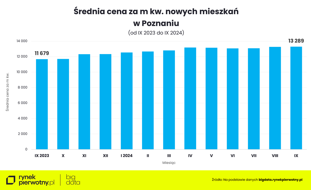 Poznań - ceny mieszkań