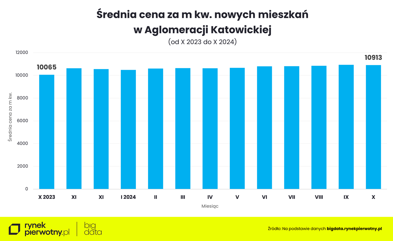 Ceny mieszkań w Aglomeracji Katowickiej