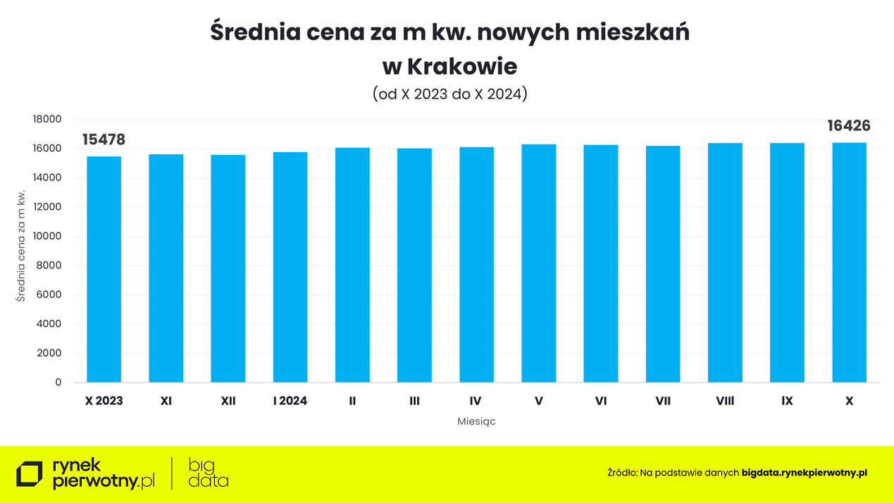 Ceny mieszkań w Krakowie