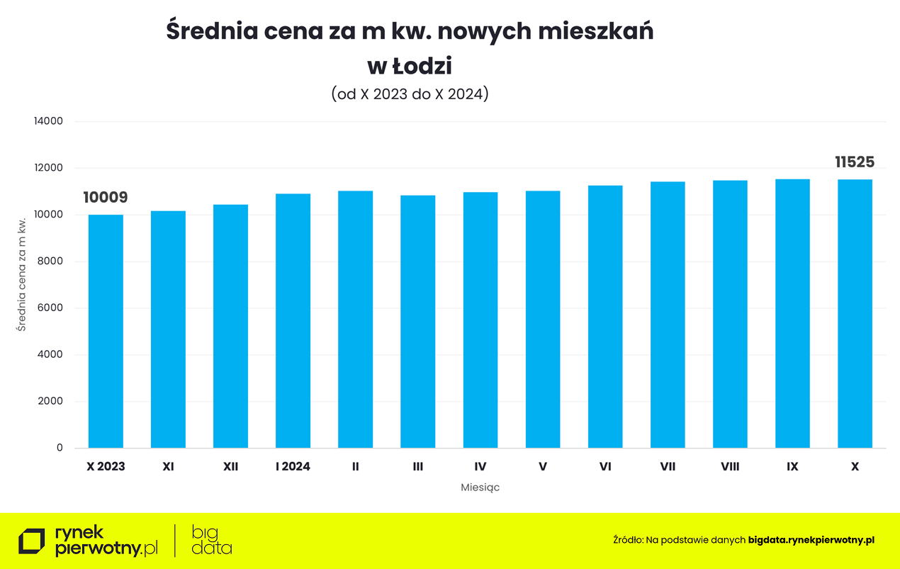 Ceny mieszkań w Łodzi