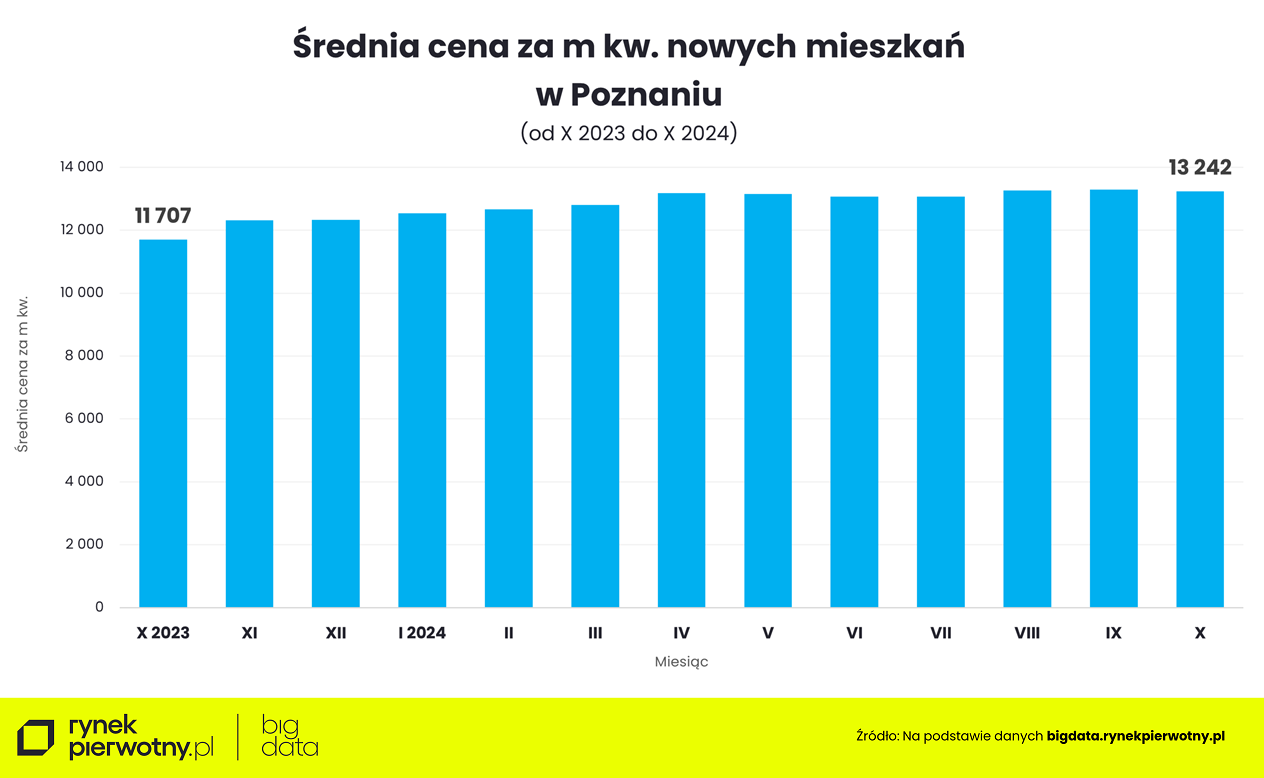 Ceny mieszkań w Poznaniu