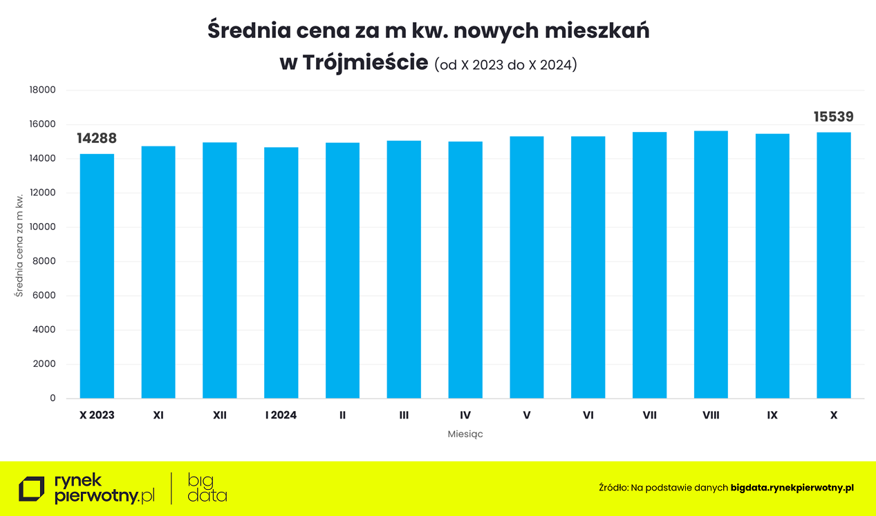 Ceny mieszkań w Trójmieście