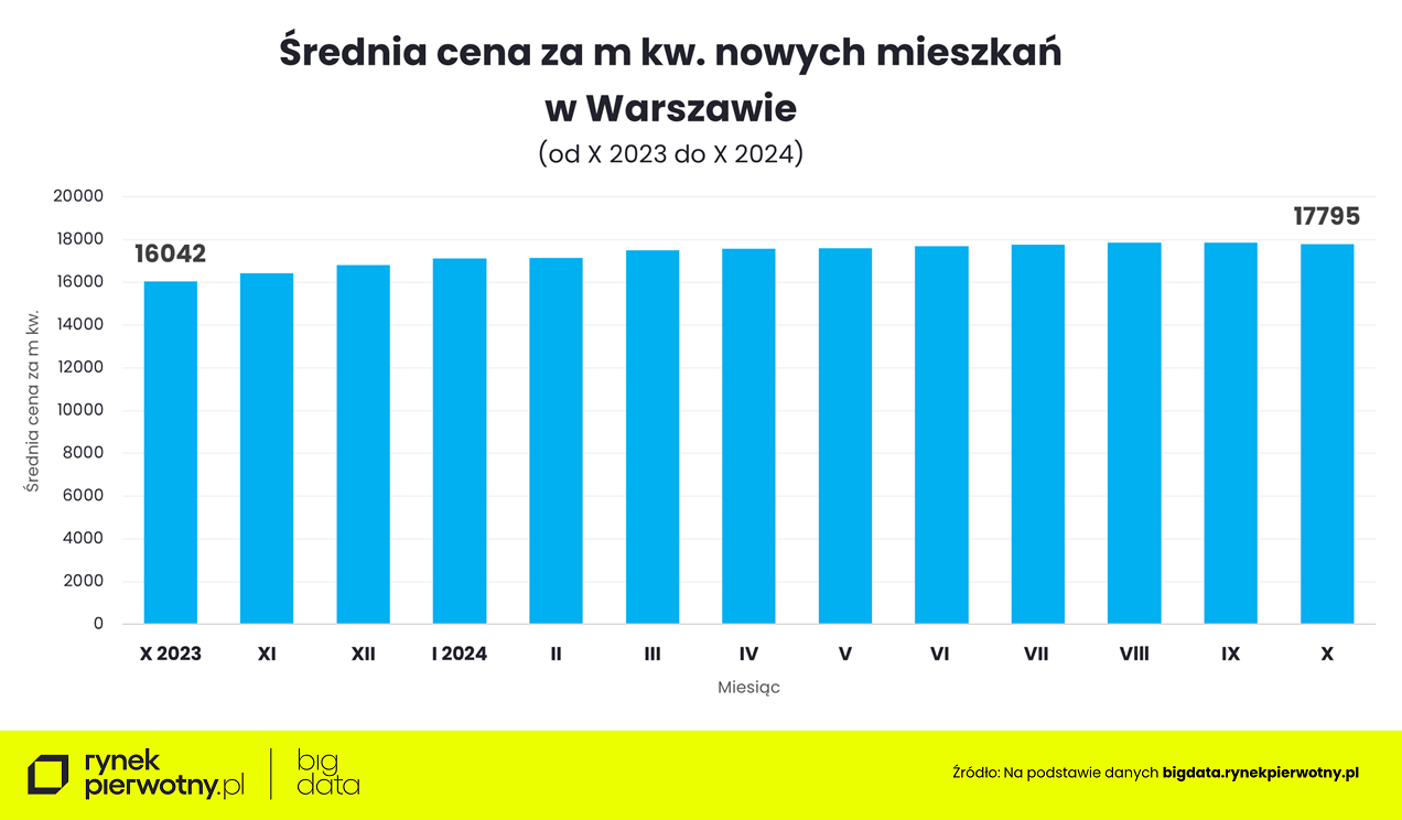 Ceny mieszkań w Warszawie