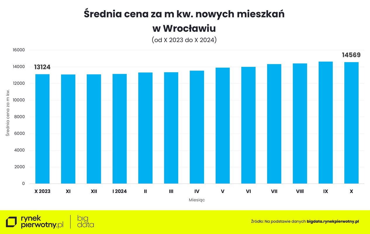 Ceny mieszkań we Wrocławiu