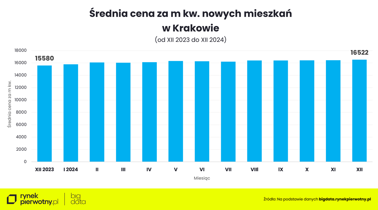 Kraków