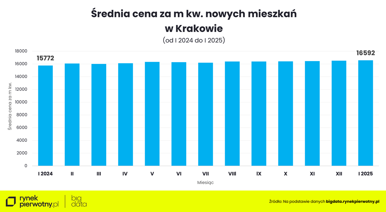 Kraków