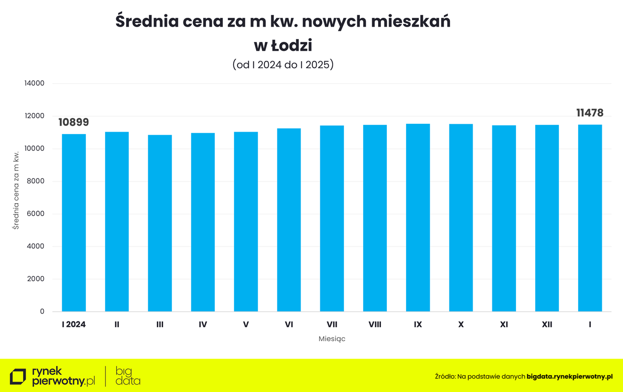 Łódź