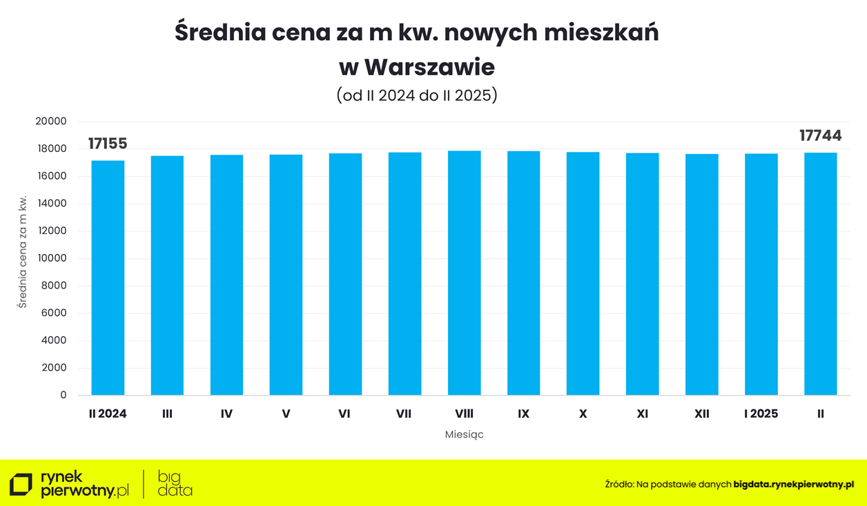 średnie ceny - Warszawa