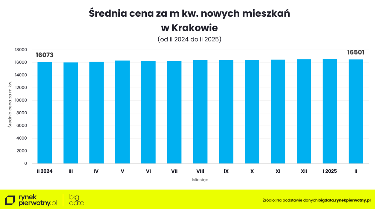 Średnie ceny - Kraków