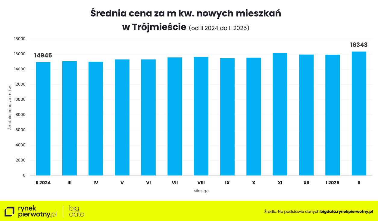 Średnie ceny - Trójmiasto