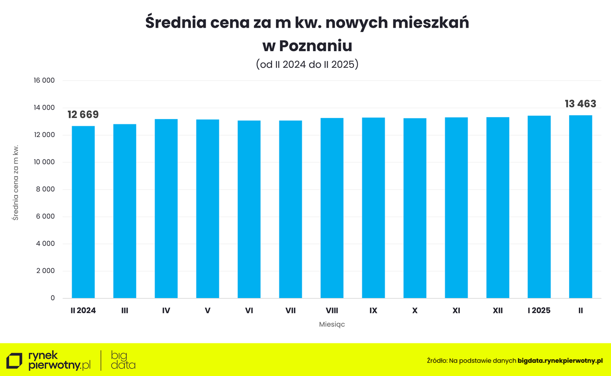 Średnie ceny - Poznań