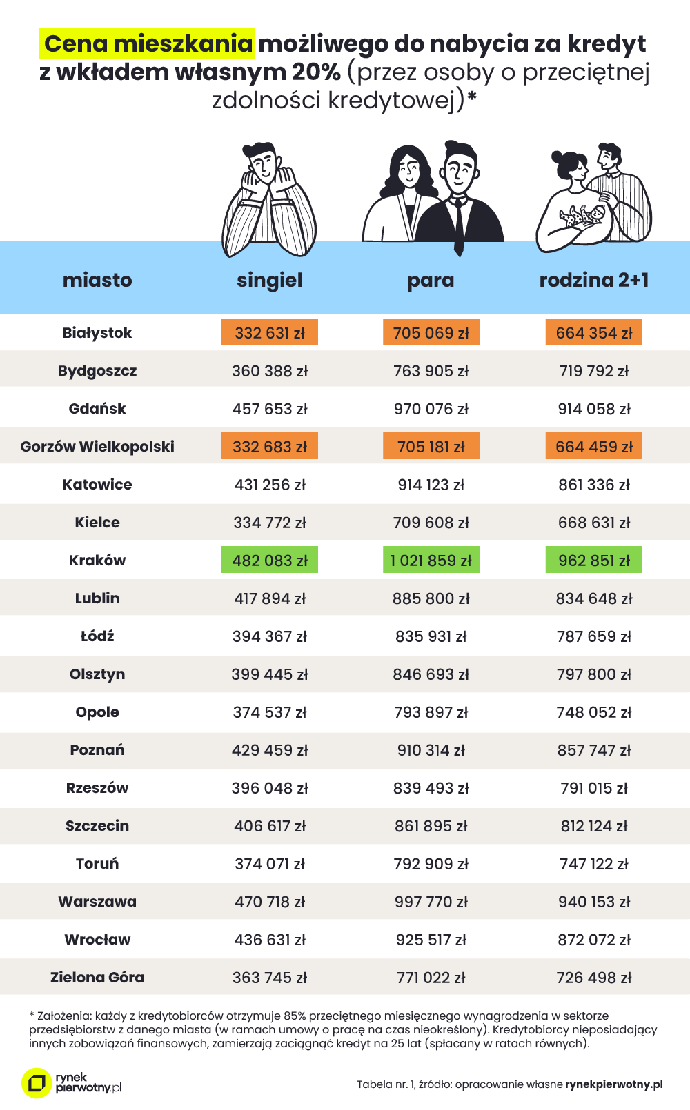 Cena mieszkania możliwego do nabycia na kredyt z wkładem własnym 20%