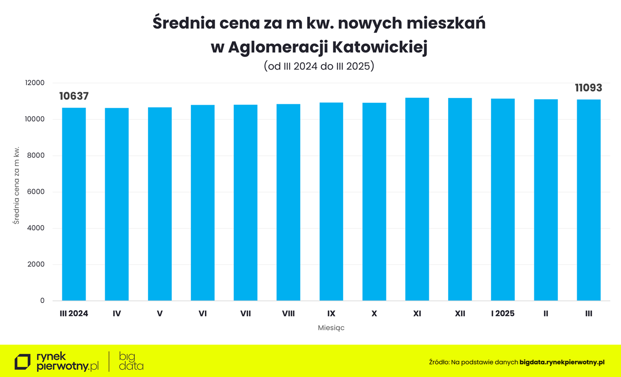 ceny mieszkań w Aglomeracji Katowickiej