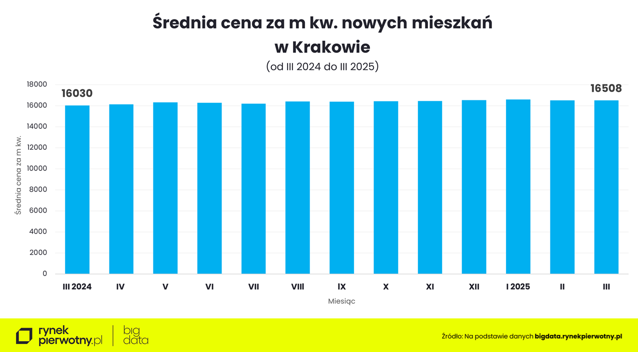 ceny mieszkań w Krakowie