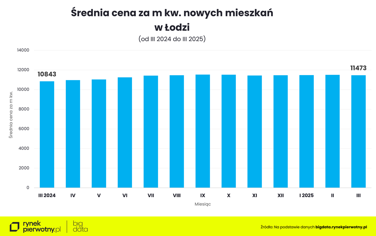 Ceny mieszkań w Łodzi