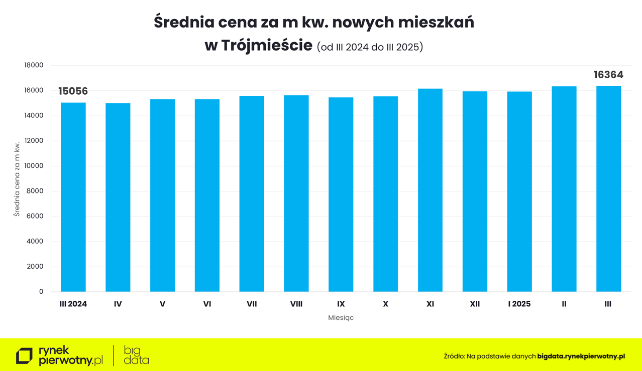 ceny mieszkań w Trójmieście