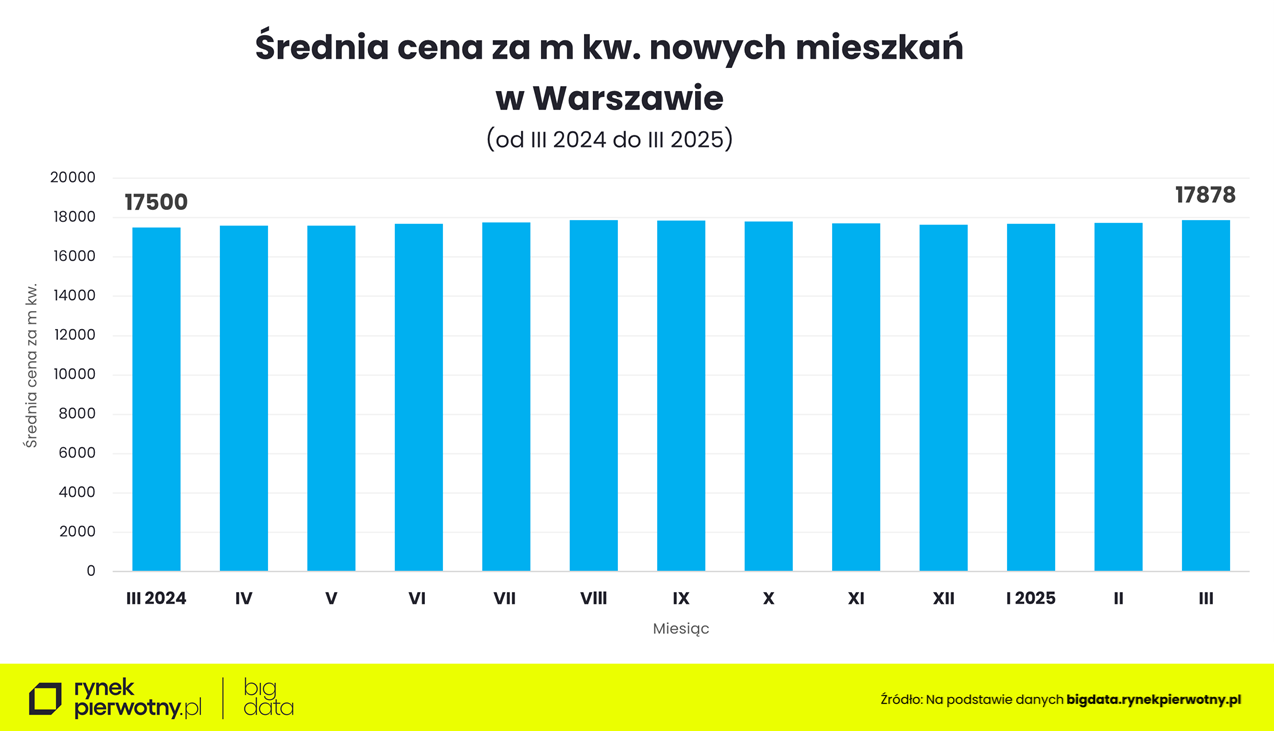 ceny mieszkań w Warszawie