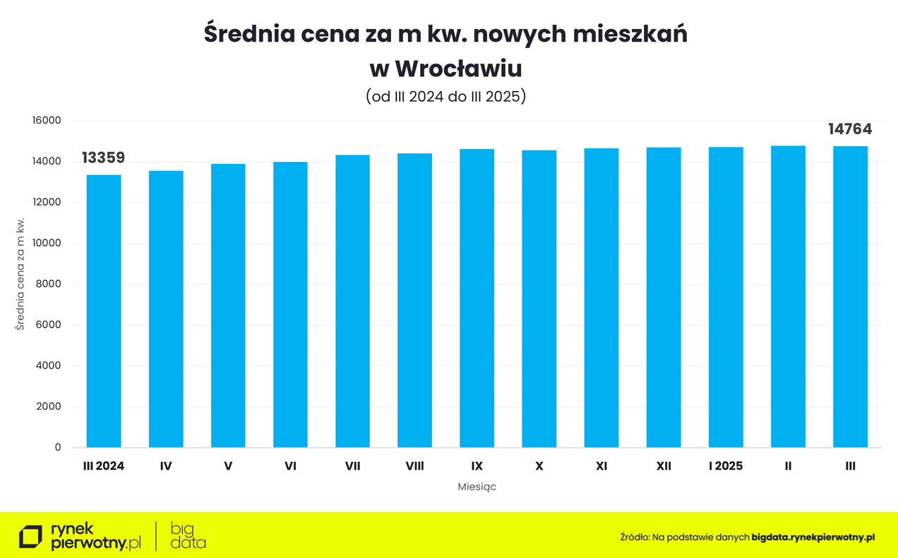 Ceny mieszkań we Wrocławiu