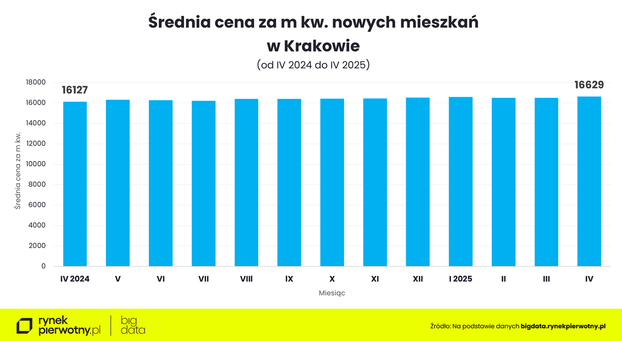 Kraków