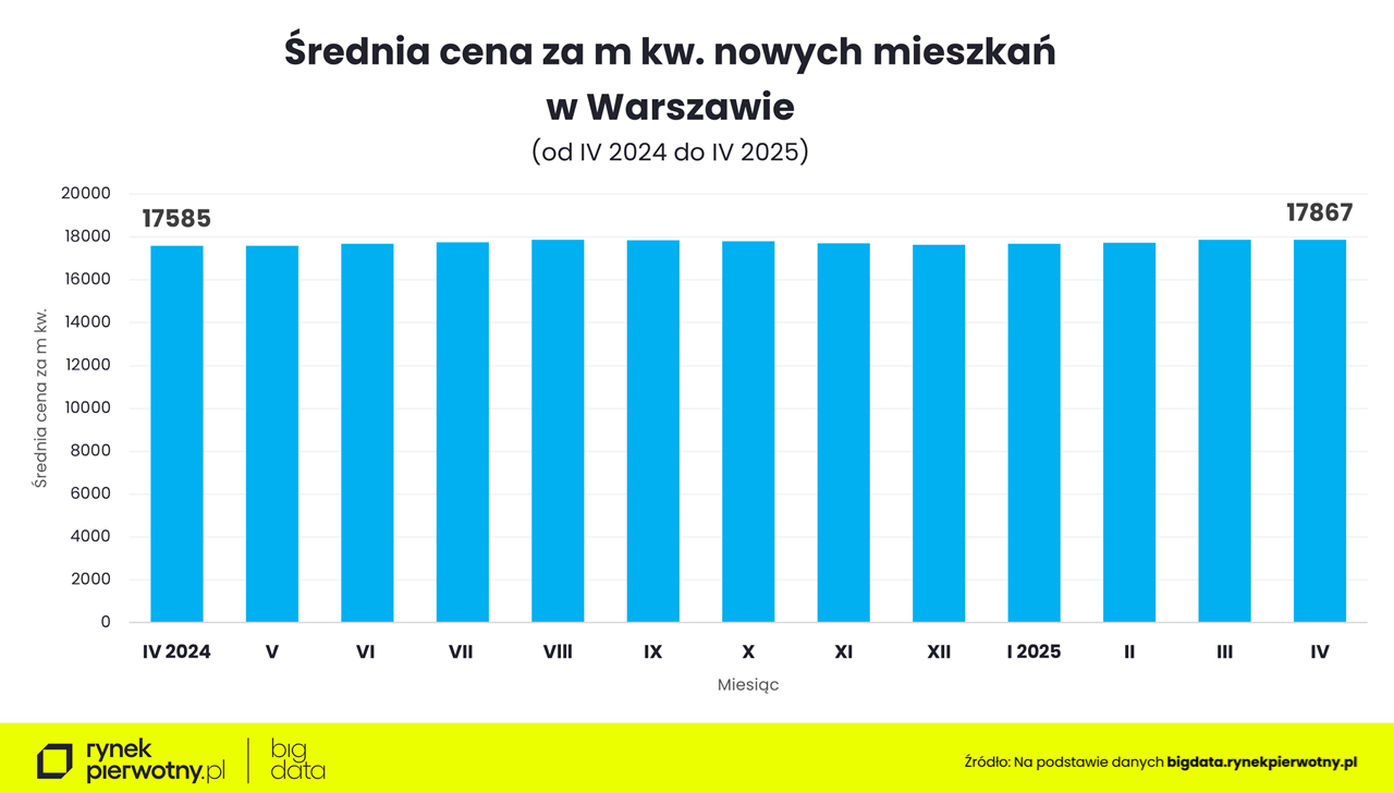 Warszawa - ceny mieszkań