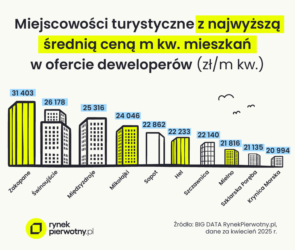 dziesięć najdroższych miejscowości turystycznych