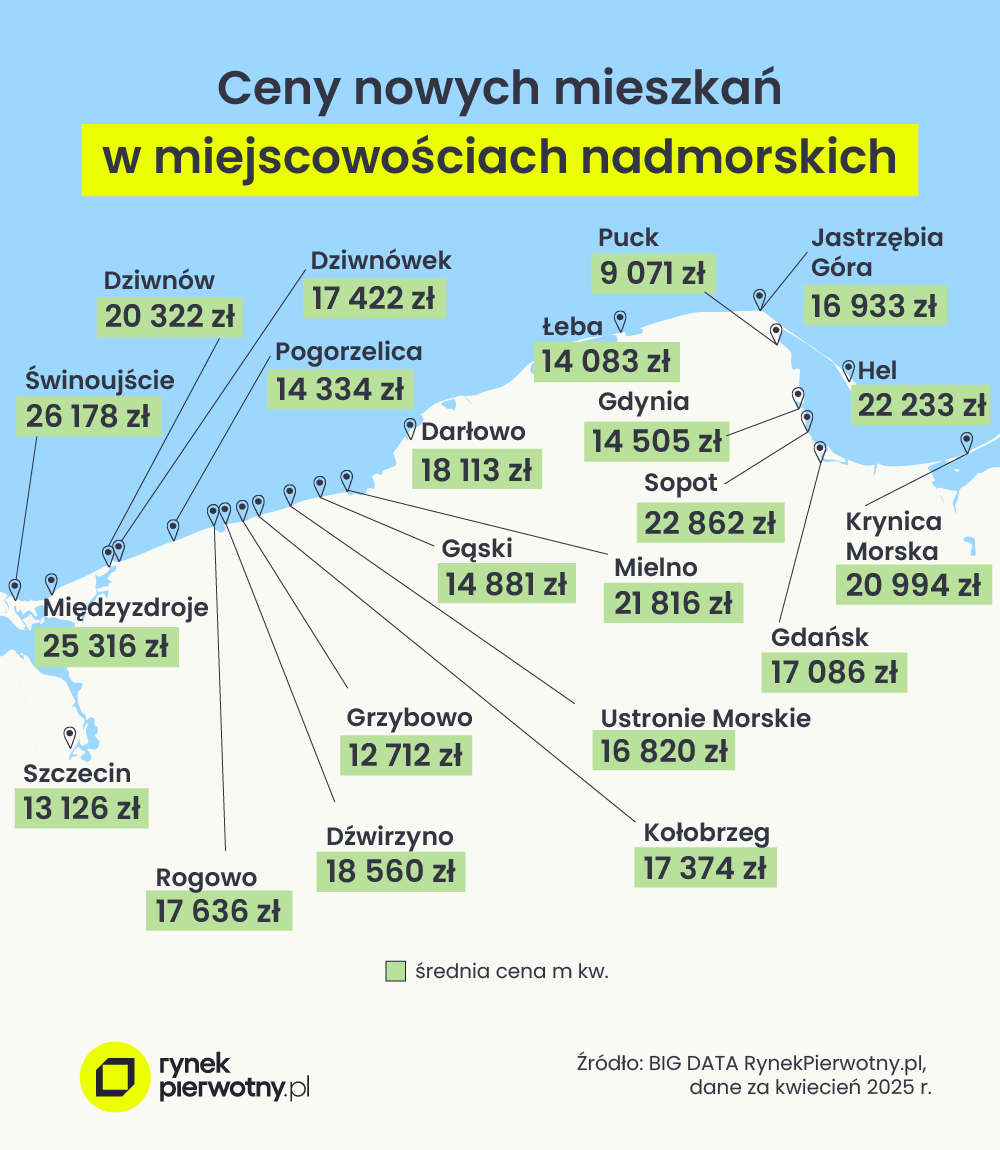 ceny mieszkań nad morzem