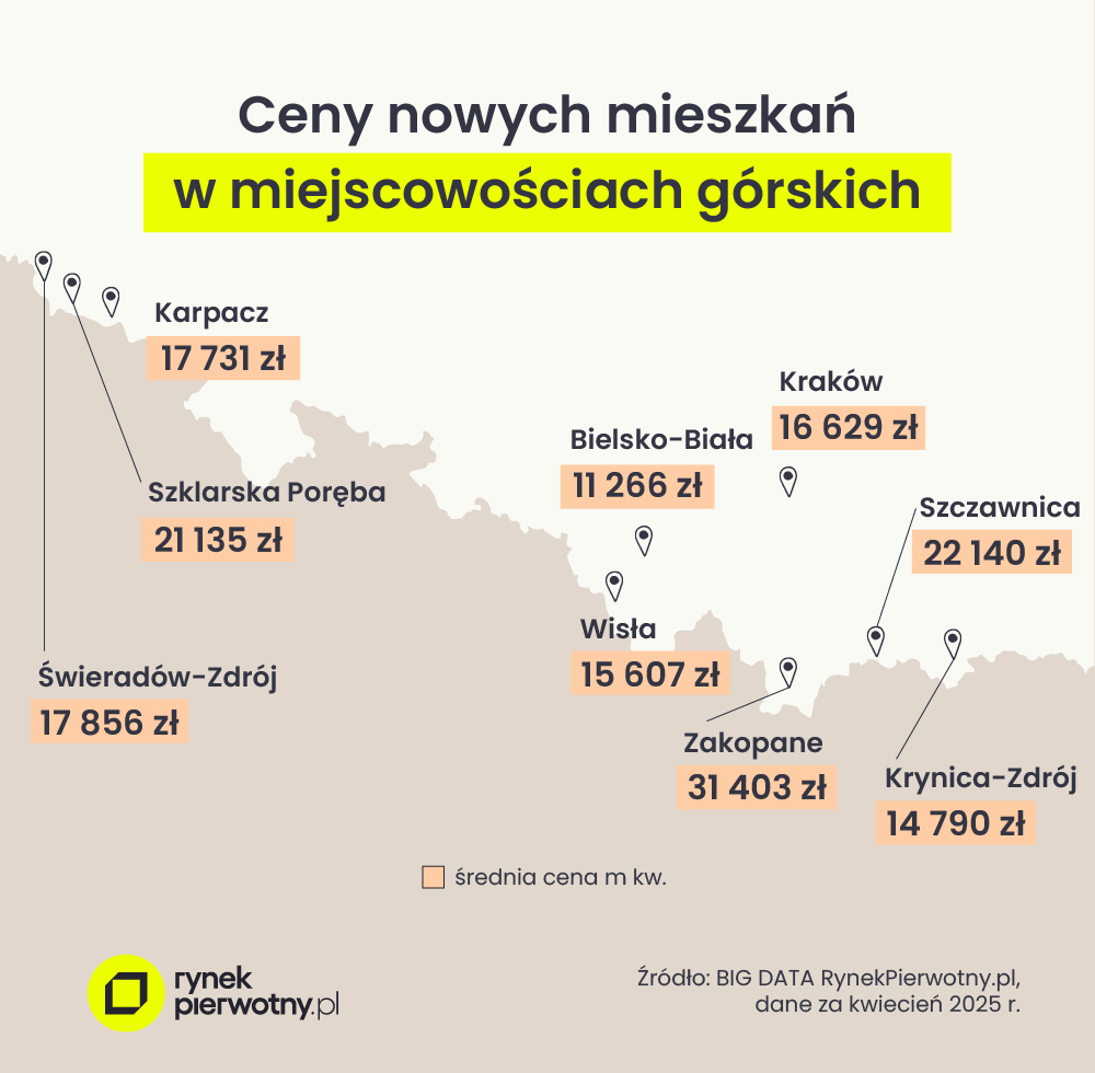 ceny nowych mieszkań w górach