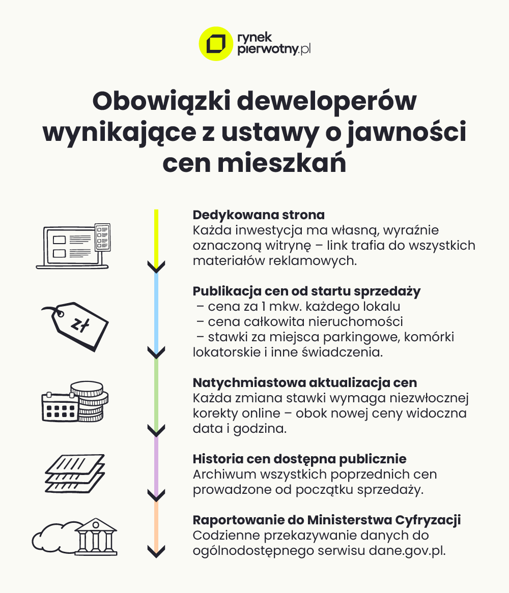 obowiązki deweloperów wynikające z ustawy o jawności cen