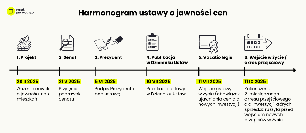 harmonogram ustawy o jawności cen