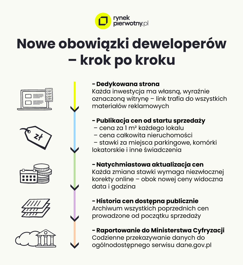 nowe obowiązki deweloperów związane z jawnością cen