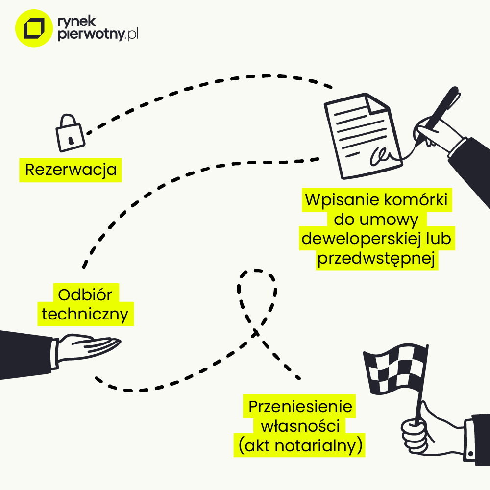 Zakup komórki lokatorskiej w 4 krokach